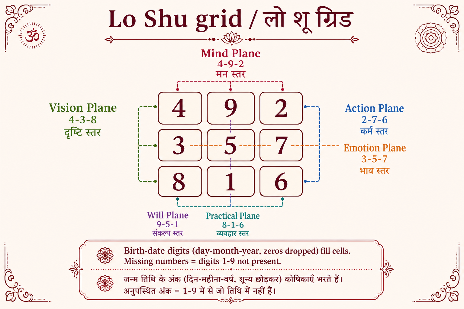 Lo Shu grid reference showing six planes and number positions 1-9